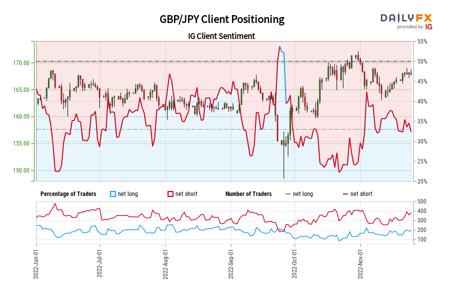 GBP/JPY Client Positioning