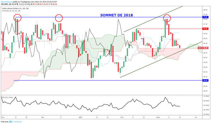 Analyse du cours du DXY
