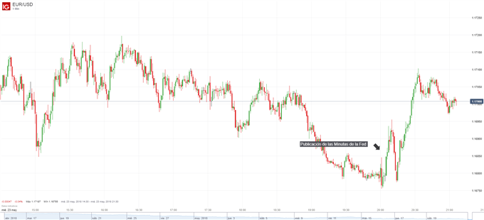 Gráfico de 1 minuto del EUR/USD. Reacción a las Minutas del FOMC