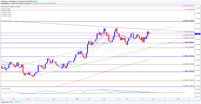 EUR/USD Daily Chart