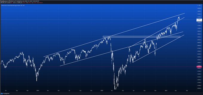 Dow Jones Index Chartanalyse