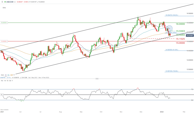 USDZAR daily chart