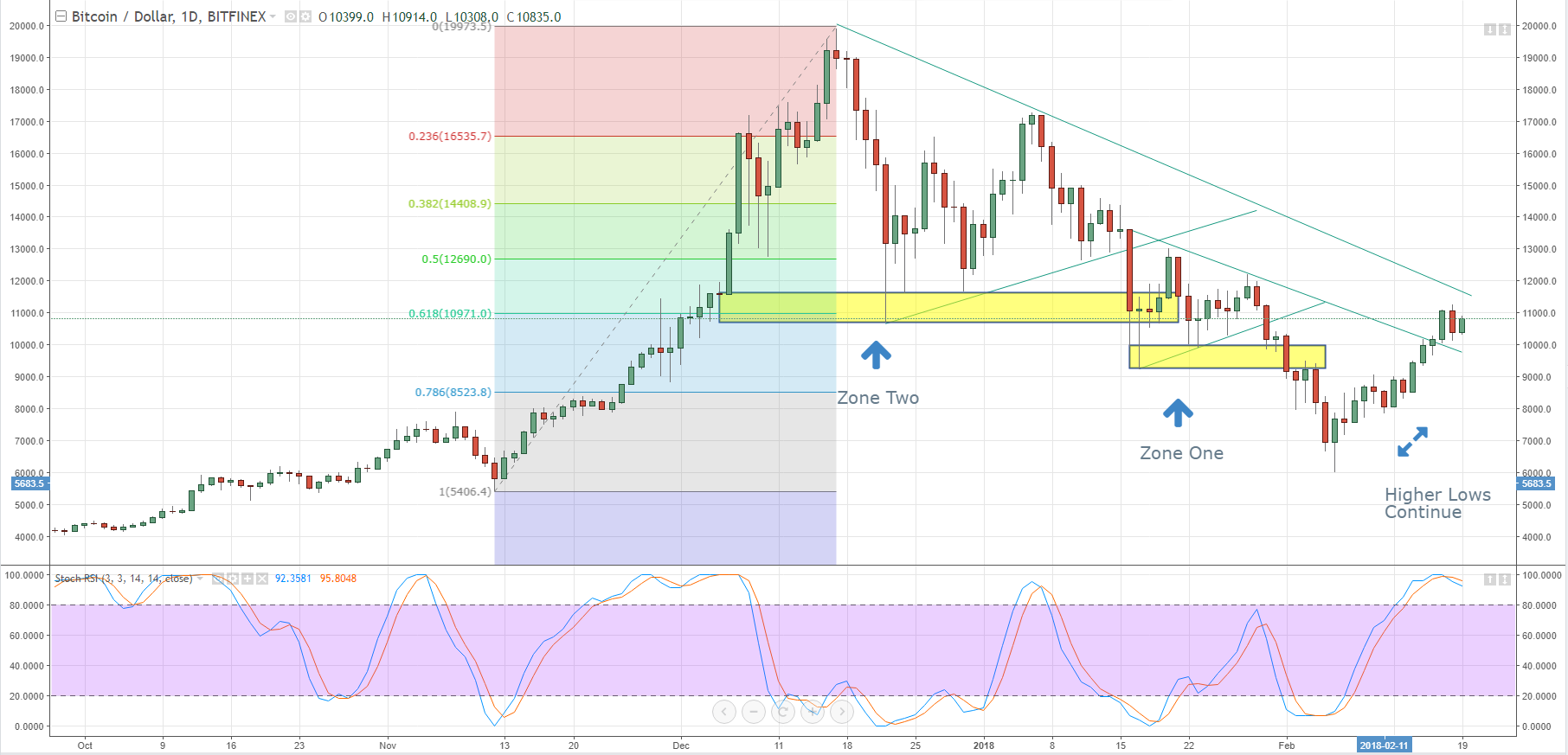 bitcoin trading chart