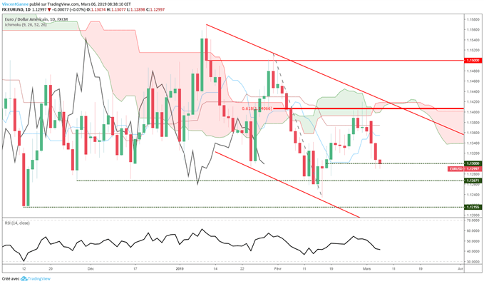 Analyse du cours de l'euro dollar avant le Livre beige de la Fed et la BCE.