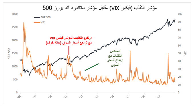 تحرك مؤشر فيكس (VIX) حسب تقلب حركة الأسعار في السوق وردة فعل المتداولين