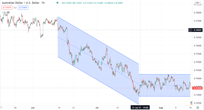 Australian Dollar Down on Weak China Data. Is AUD/USD Ready to Break Out?