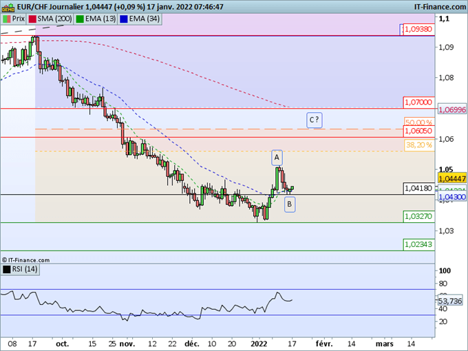 Analyse technique EUR/CHF