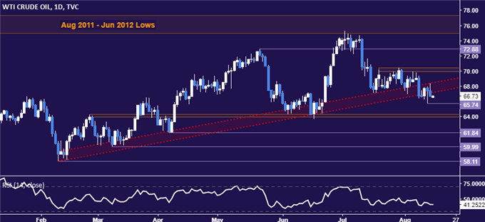 Crude oil price chart - daily