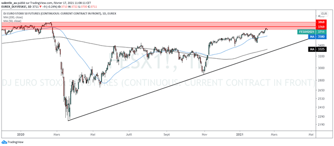 EuroStoxx 50 : le marché de la zone euro fait face à une résistance pluriannuelle majeure