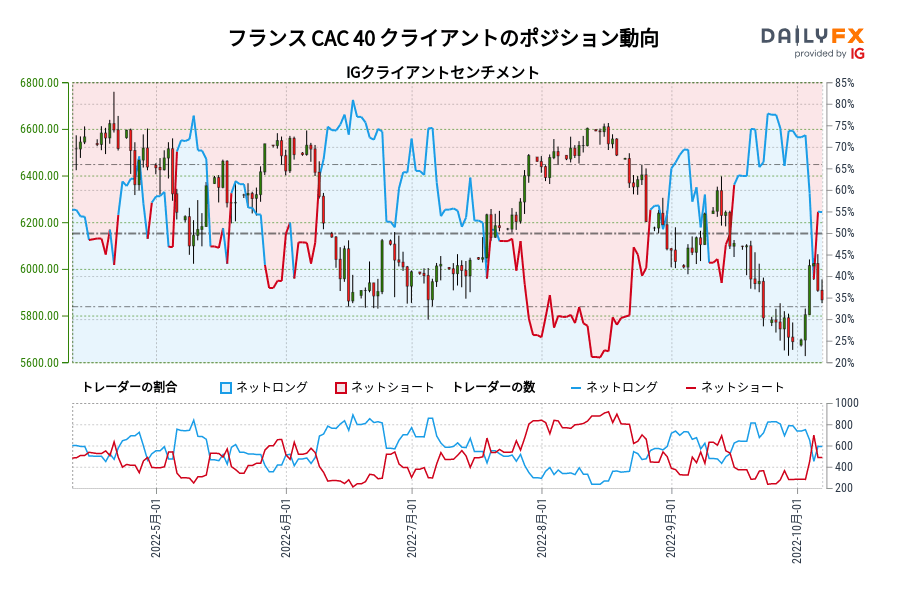 フランス CAC 40 クライアントのポジション動向