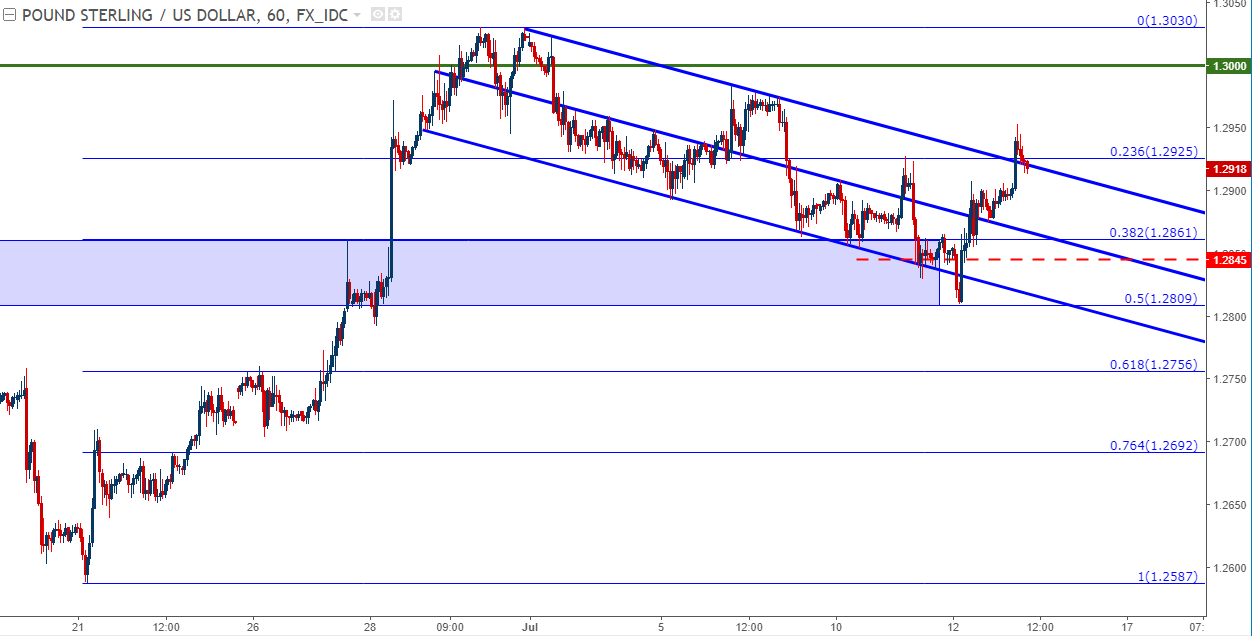 Technische Analyse GBP/USD: Bullischer Ausbruch aus der 