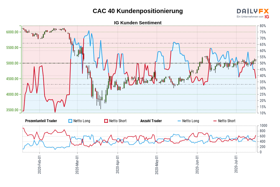 CAC 40 Kundenpositionierung