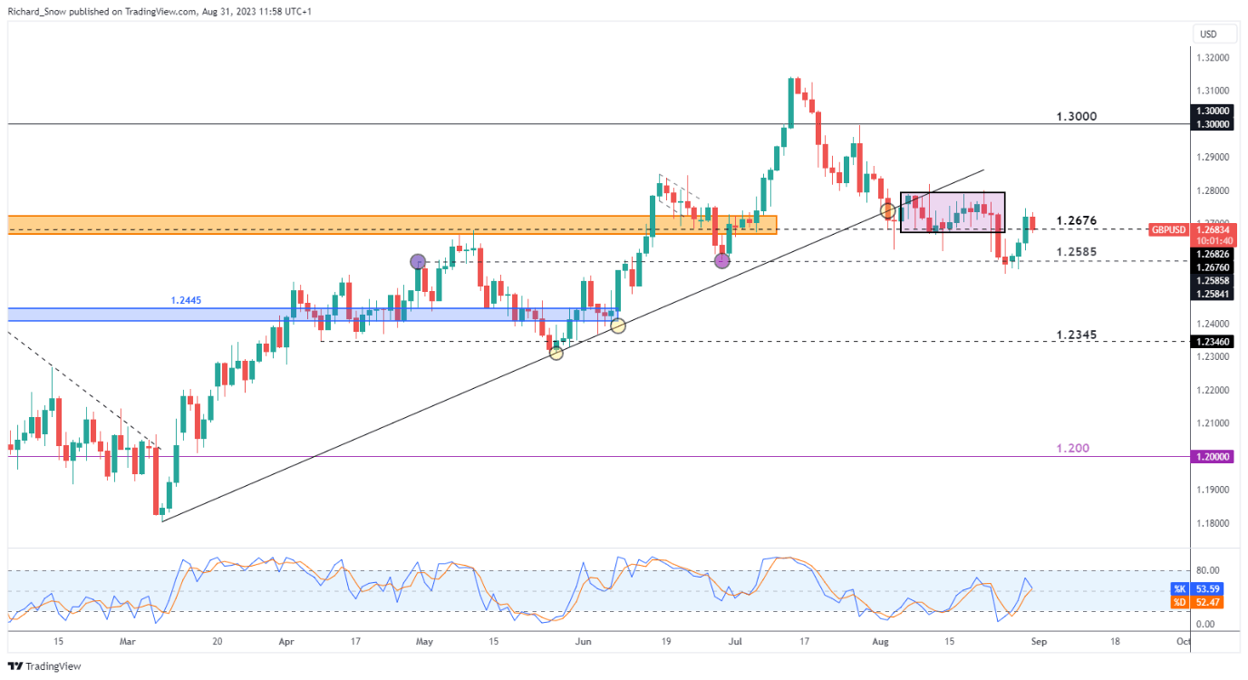 Pound Sterling Price Action Setups: GBP/USD, EUR/GBP, GBP/JPY - DailyFX