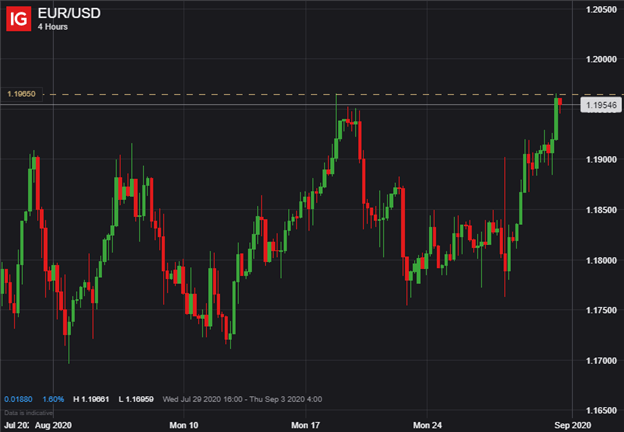 EURUSD EUR USD Price Chart Euro to US Dollar