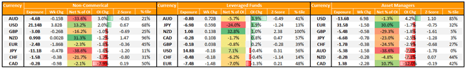 USD Buying Picks Up Prior to Omicron Scare, CAD Flips Net Short - COT Report