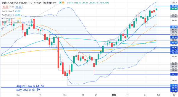 CRUDE OIL CHART