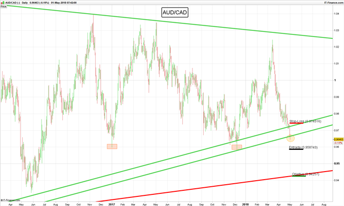Gráfico diario AUD/CAD - 01/05/2018