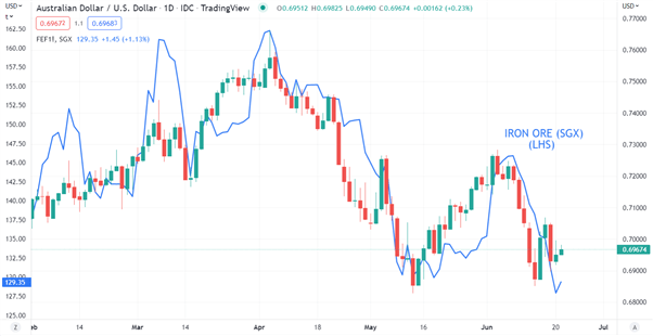 AUDUSD IRON ORE CHART