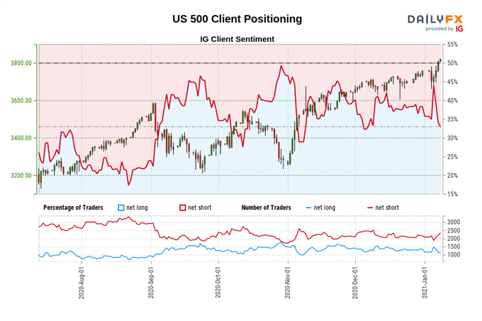 S&amp;P 500 Index Climbs To Record Highs Ahead of Non-Farm Payrolls Report