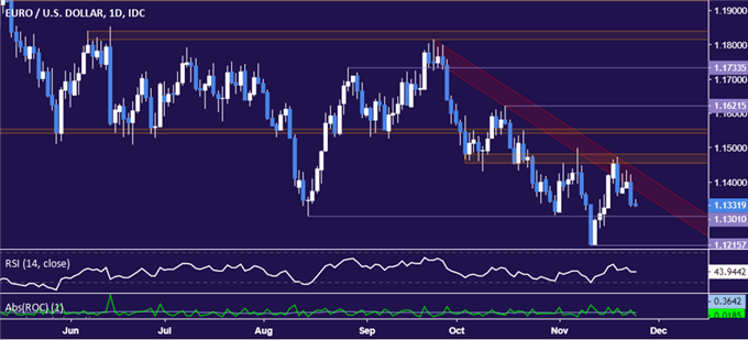 Euro vs US Dollar chart - daily