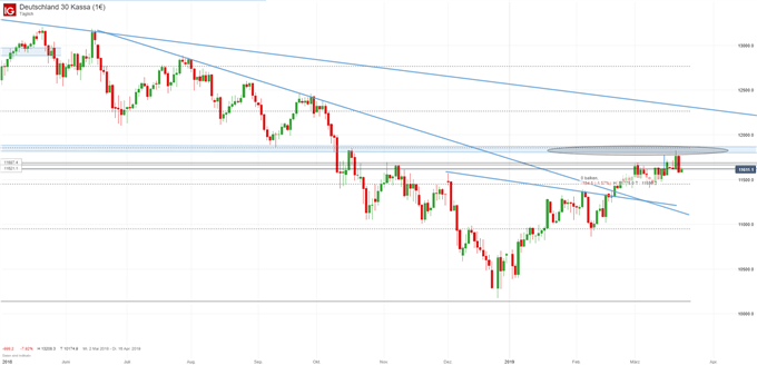 DAX Ausblick auf Tagesbasis