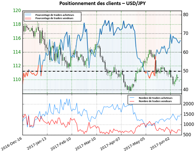 Le Sentiment de l’USD/JPY donne des fortes perspectives baissières