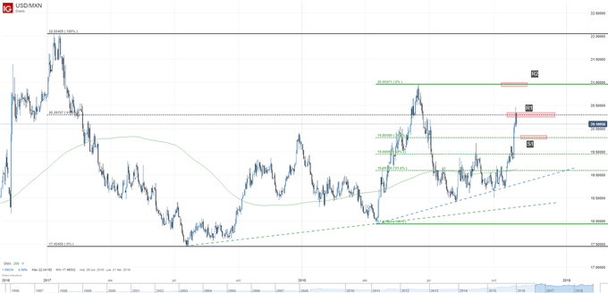 Gráfico técnico del USDMXN