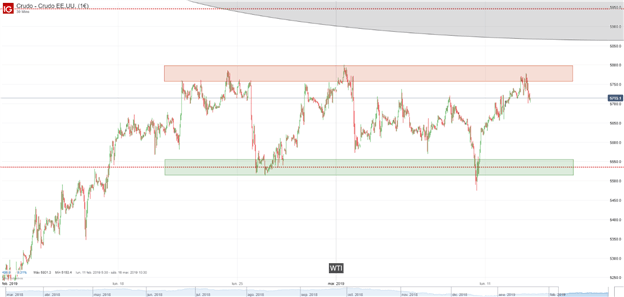 Gráfico 30 minutos WTI – 12/03/2019