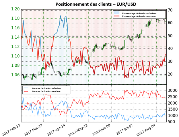 Les traders changent leur point de vue sur l'USD qui s’impose face à l’EUR/USD