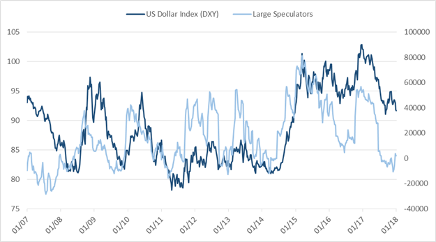 CoT: Euro Speculators Record Long, Curious Position Changes in AUD/USD