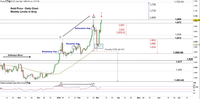 Gold daily chart price 06-03-20 Zoomed in
