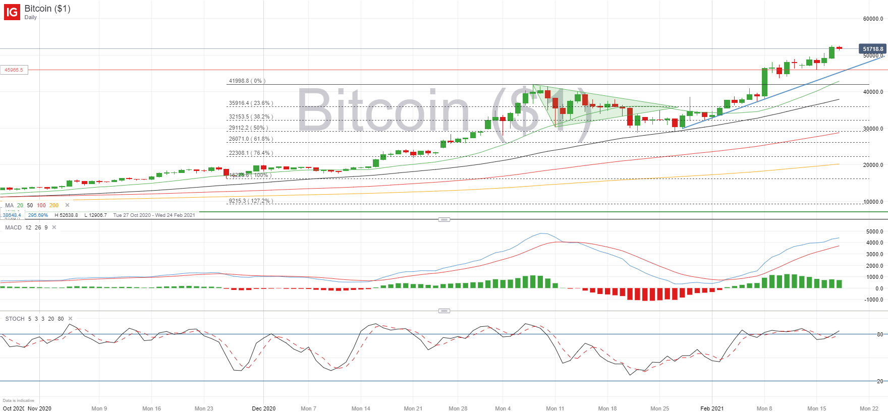 2 bitcoin į usd Bitcoin usd chart tradingview, Tradingview tiesioginė diagrama. Fx Roboto Peržiūra