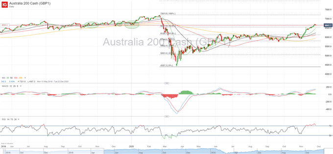 ASX 200 Takes a Breather, AUD/USD Eyeing September High 