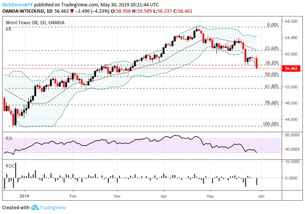 Crude oil price chart technical analysis