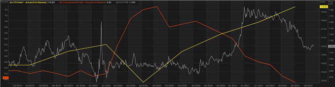 australian CPI, unemployment and bond yields