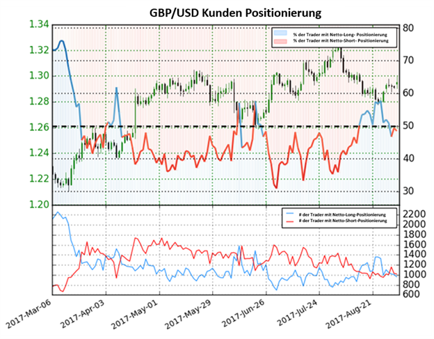 GBP – Aussicht wieder positiv