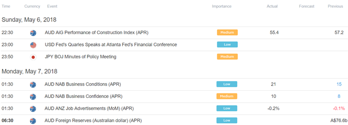 Asia Pacific trading session economic calendar