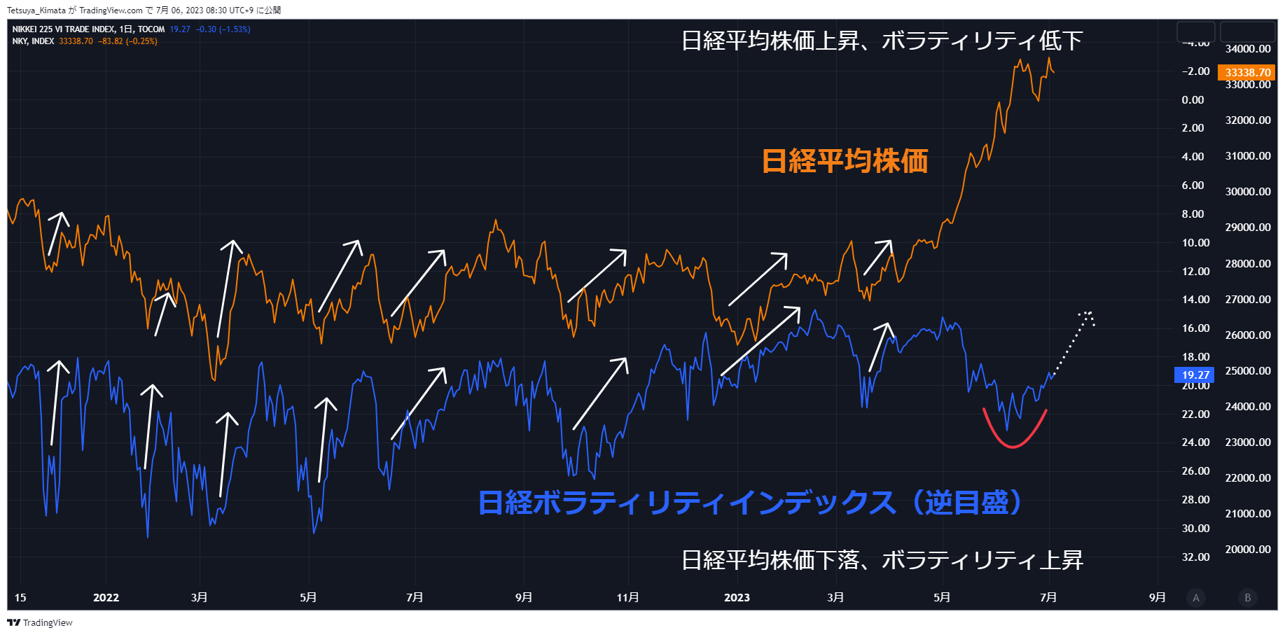 A graph with arrows and text Description automatically generated