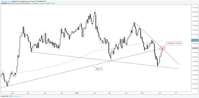 GBP/JPY-Tageschart am Zusammenfluss der Trendlinien