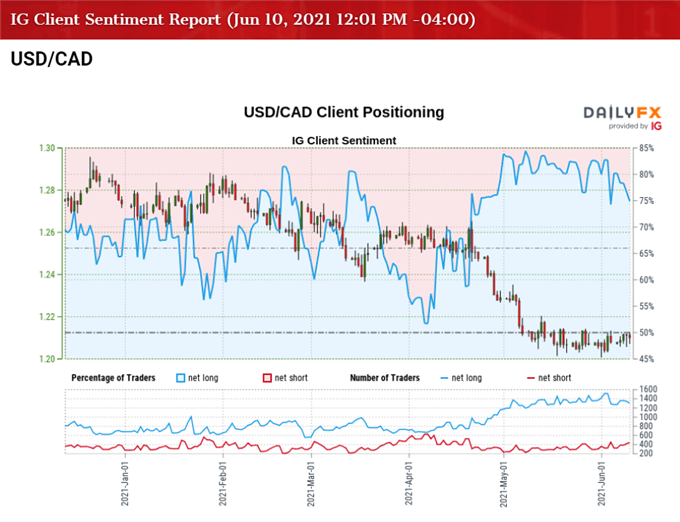 Image of IG Client Sentiment for USD/CAD rate