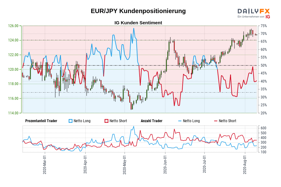 EUR/JPY Kundenpositionierung