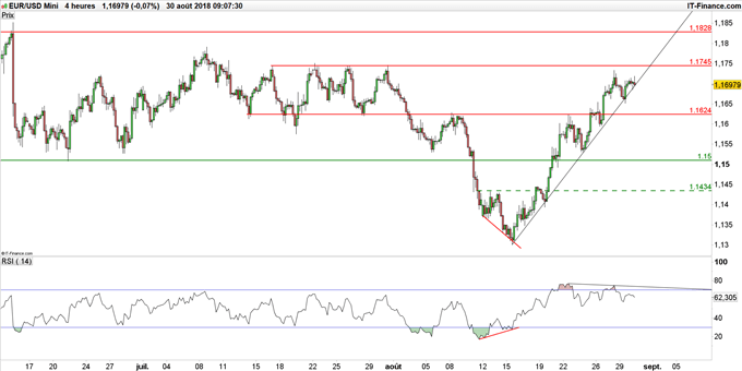 Graphique du cours EUR/USD en données 4 heures