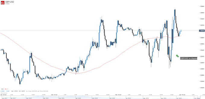 Gráfico de 15 minutos de la GBPUSD