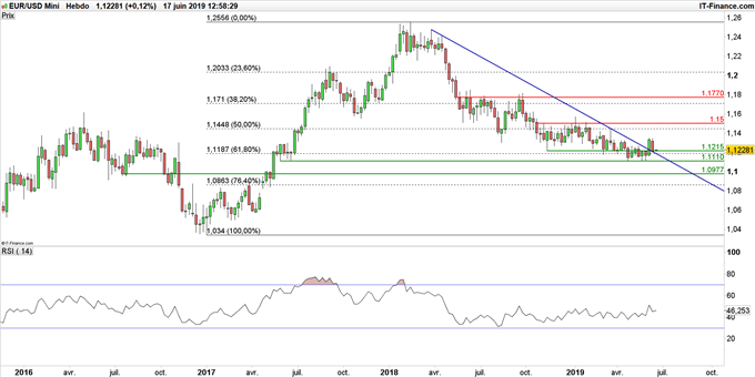 Graphique du cours EUR/USD en données hebdomadaires