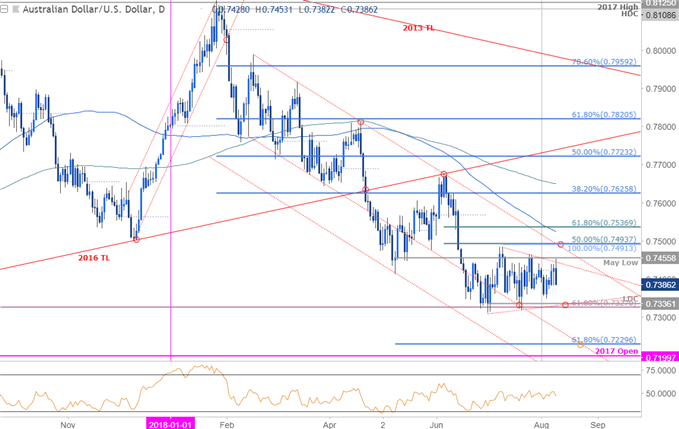 المخطط اليومي لأسعار زوج العملات الدولار الأسترالي مقابل الدولار الأمريكي AUD/USD