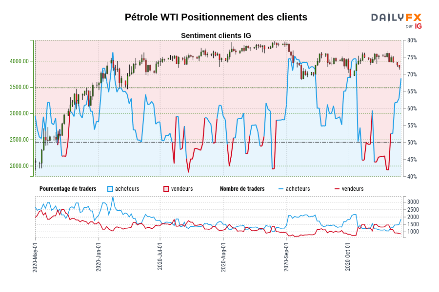 Pétrole WTI Positionnement des clients