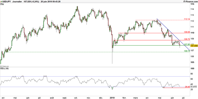 Graphique du cours USD/JPY en données journalières