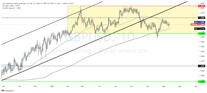GBP/USD : la livre reste inchangée malgré le rebond du PIB britannique