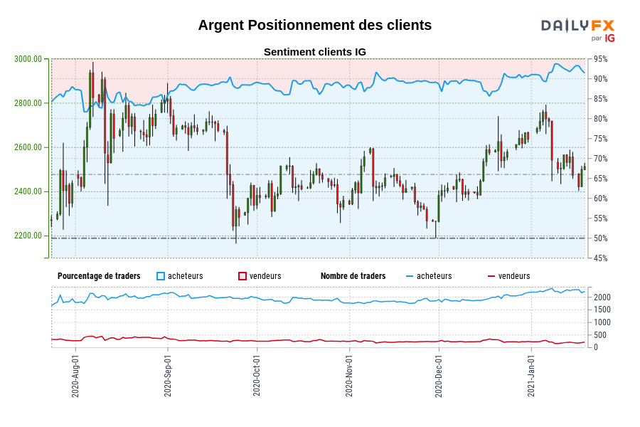 Argent Positionnement des clients