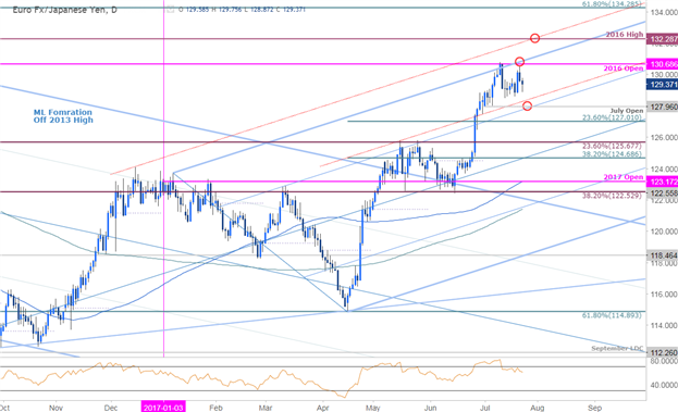 EUR/JPY Daily Chart